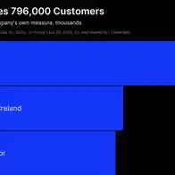 AJ Bell Signs Up 152,000 Customers as Trading Brokers Push Into UK Investing