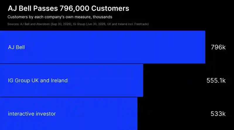 AJ Bell Signs Up 152,000 Customers as Trading Brokers Push Into UK Investing