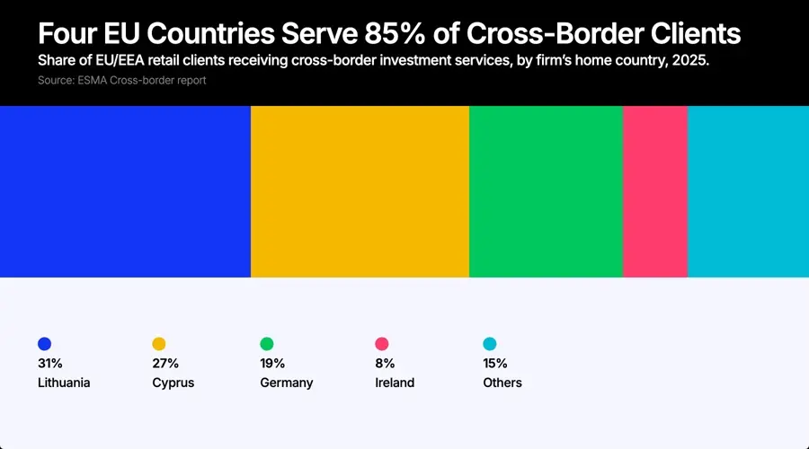 Lithuania Overtakes Cyprus in EU Cross-Border Finance