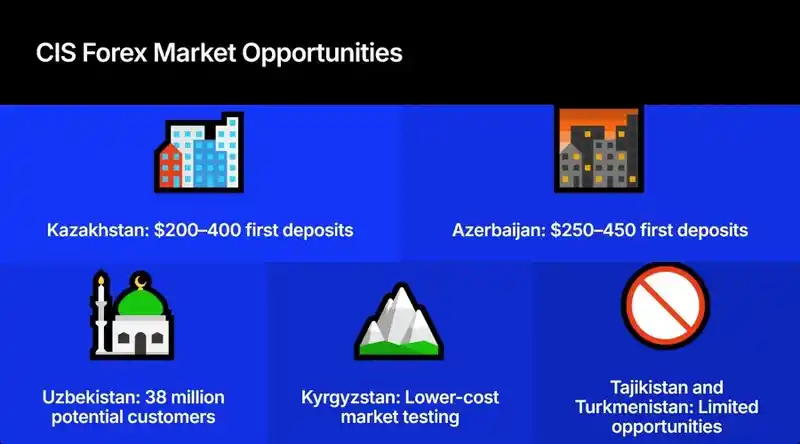 Why One Russian-Language Strategy Failed in Two of Three CIS Forex Markets