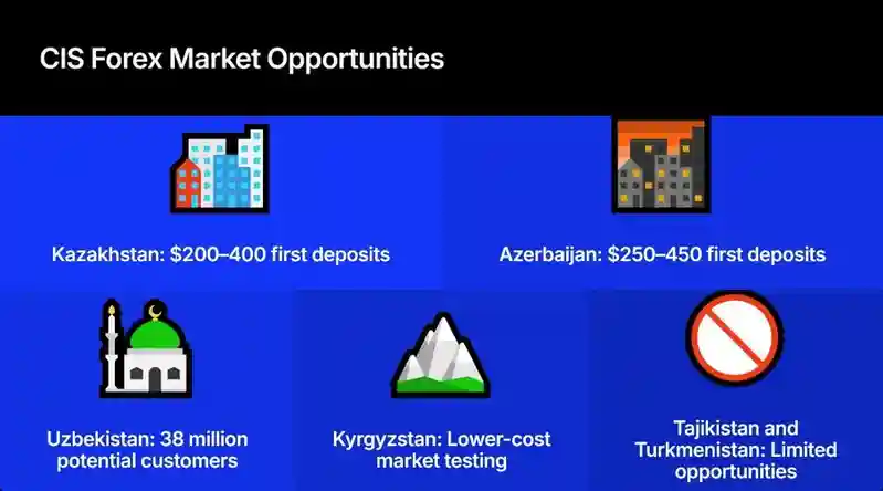 Why One Russian-Language Strategy Failed in Two of Three CIS Forex Markets