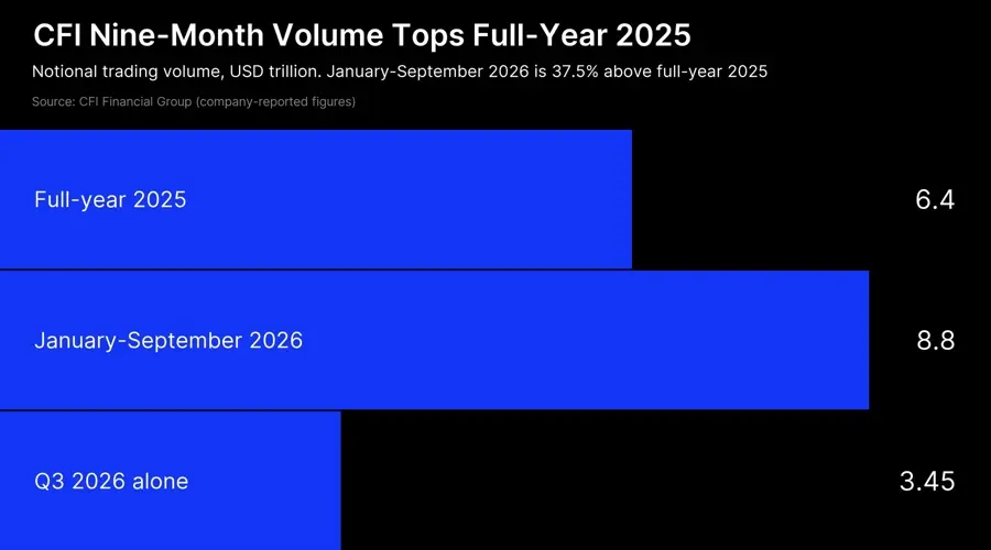 CFI’s Quarterly Trading Volume More Than Doubles to $3.45 Trillion