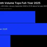 CFI’s Quarterly Trading Volume More Than Doubles to $3.45 Trillion