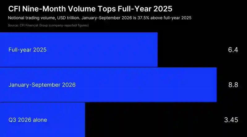 CFI’s Quarterly Trading Volume More Than Doubles to $3.45 Trillion