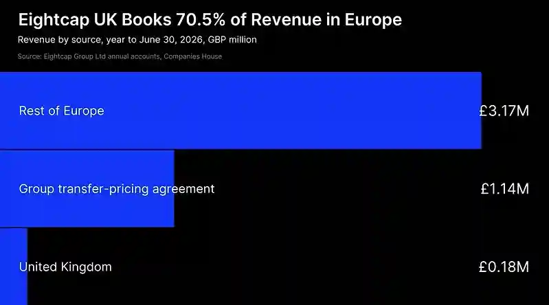 Eightcap’s UK Unit Earns 70% of Revenue in Continental Europe as Profit Falls