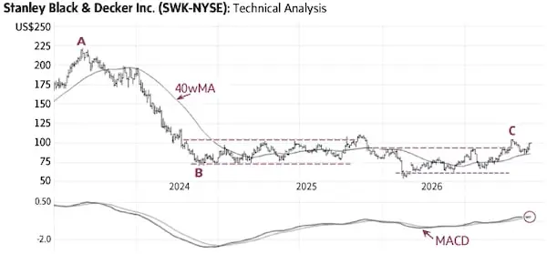 Bullish potential on Stanley Black & Decker Inc.