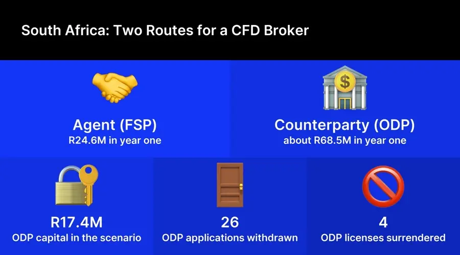 Acting as Counterparty to Clients in South Africa Costs a Broker Almost 3 Times More