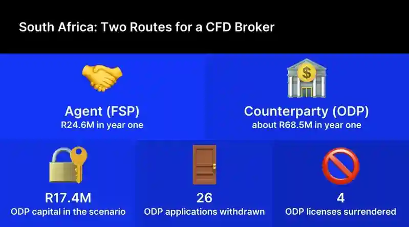 Acting as Counterparty to Clients in South Africa Costs a Broker Almost 3 Times More