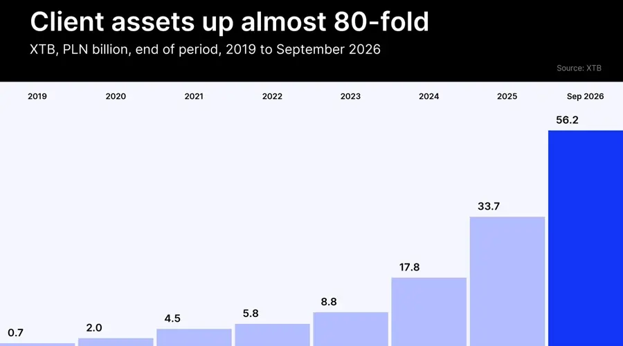 XTB’s Clients Now Mostly Own Stocks, but CFDs Still Earn 90% of Its Trading Result
