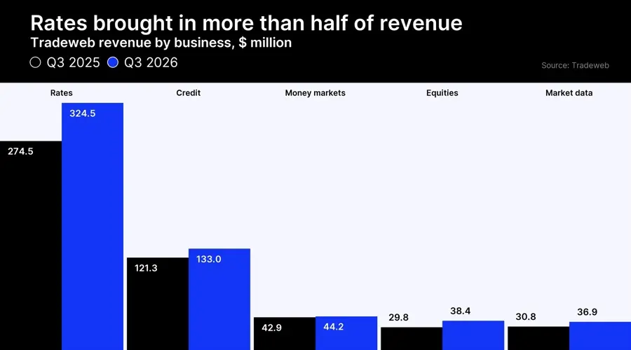 Tradeweb Revenue Climbs 15% to $584.5 Million as Trading Volumes Surge 22%