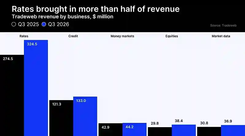 Tradeweb Revenue Climbs 15% to $584.5 Million as Trading Volumes Surge 22%
